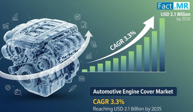 Automotive Engine Cover Market to Reach USD 2.1 Billion by 2035 Amid Shift Toward Lightweight and Noise-Reducing Materials