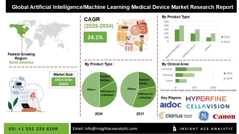 Artificial Intelligence/Machine Learning Medical Device Market Current Scenario with Future Trends Analysis to 2034