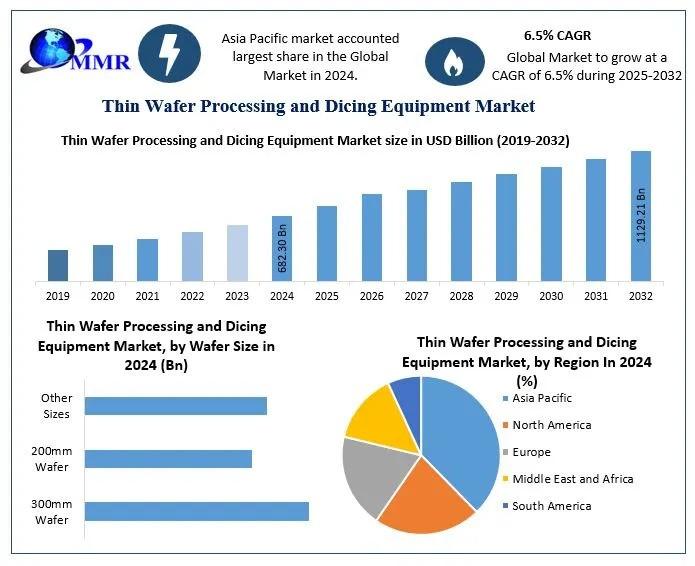 Thin Wafer Processing and Dicing Equipment Market to Reach USD 1,129.21 Billion by 2032 | CAGR 6.5%
