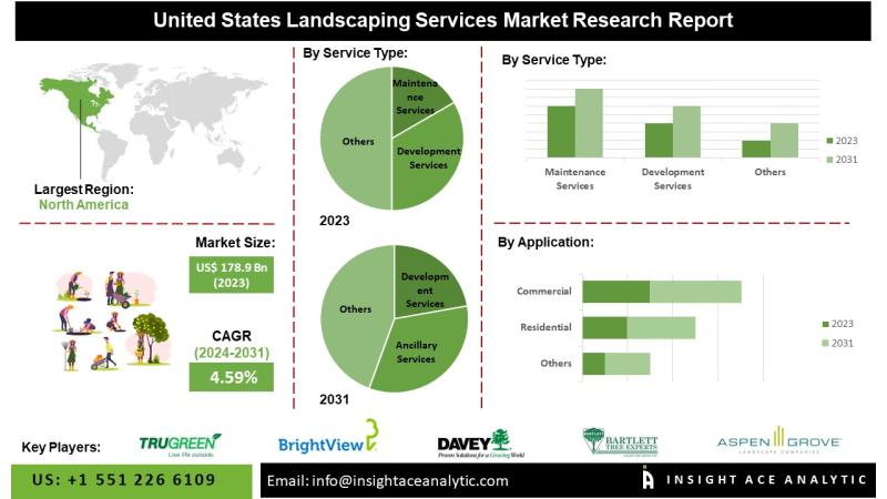 United States Landscaping Market is on an Upward Growth Curve