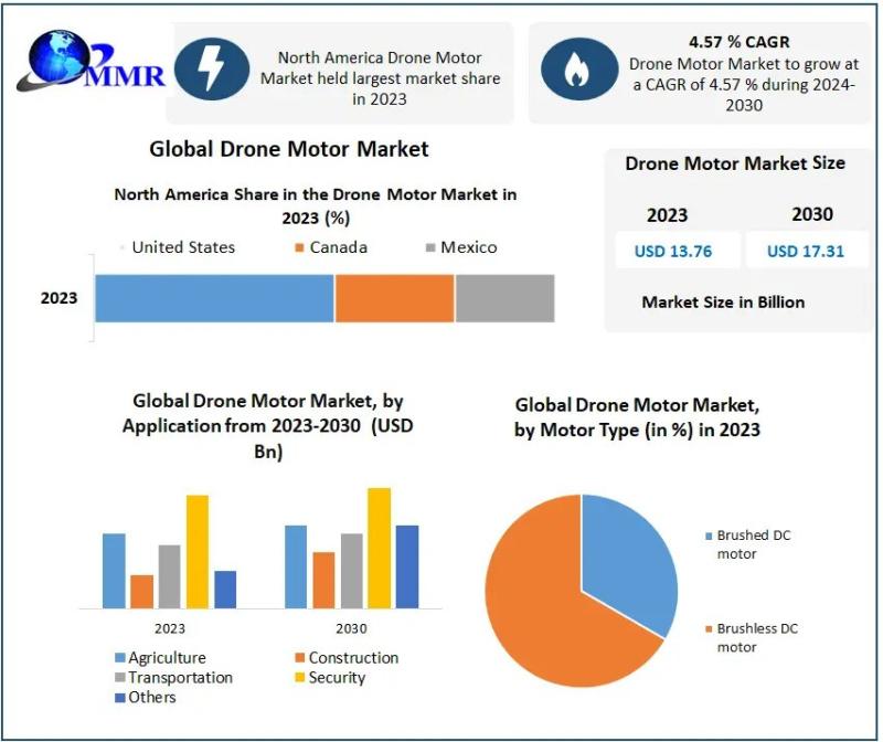 Drone Motor Market Size Worth USD 17.31 Billion by 2030 | CAGR 4.57%