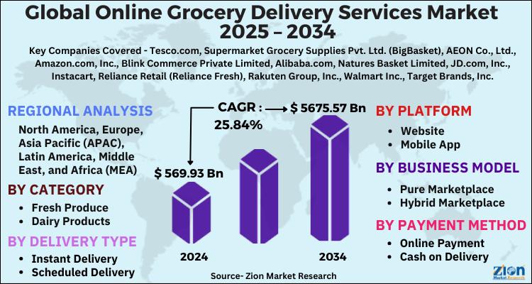 Online Grocery Delivery Services Market to Skyrocket to USD 5,675.57 Billion by 2034, Growing at 25.84% CAGR