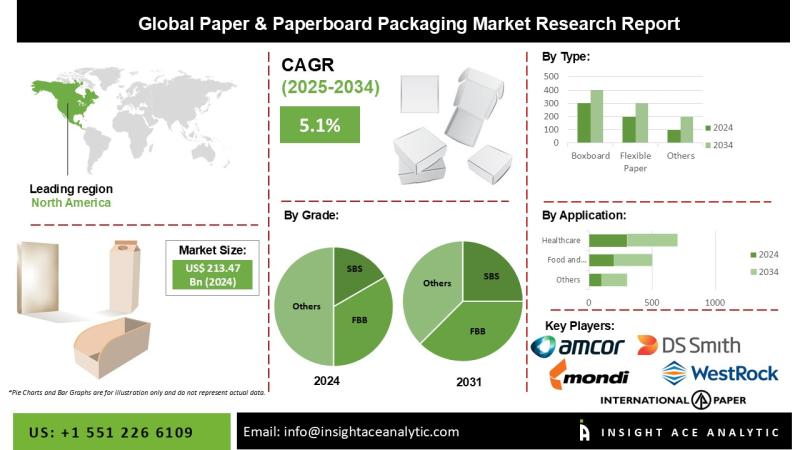 Paper & Paperboard Packaging Market to Reach $347B by 2034