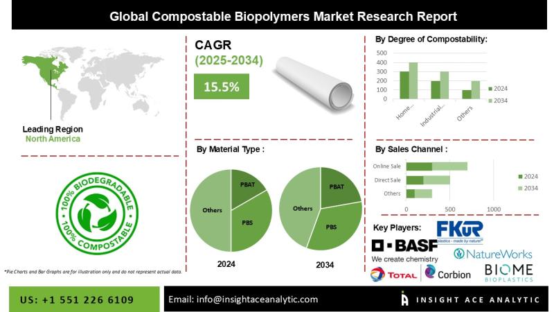 Compostable Biopolymers Market Future Trends and Scope Analysis Report