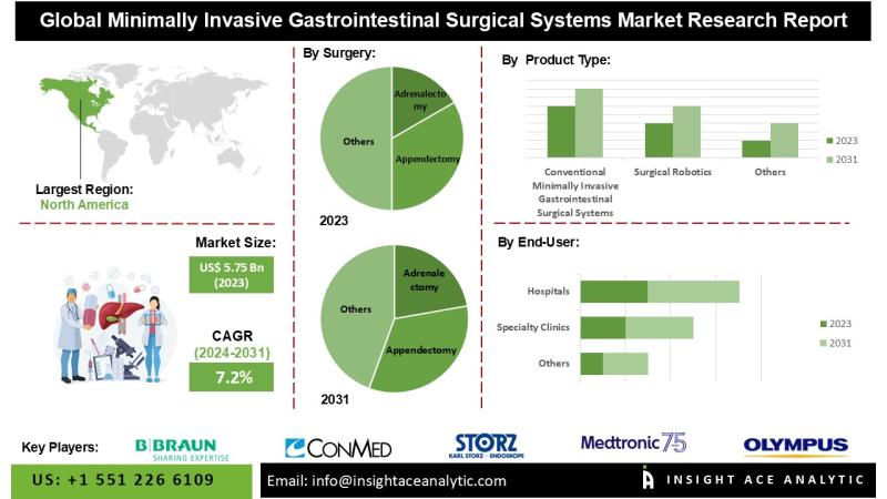 Minimally Invasive Gastrointestinal Surgical Systems Market Know the Scope and Trends