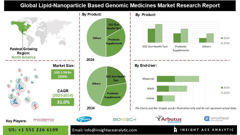 Lipid-Nanoparticle Based Genomic Medicines Market Report- Expansive Coverage on the Profit Sources
