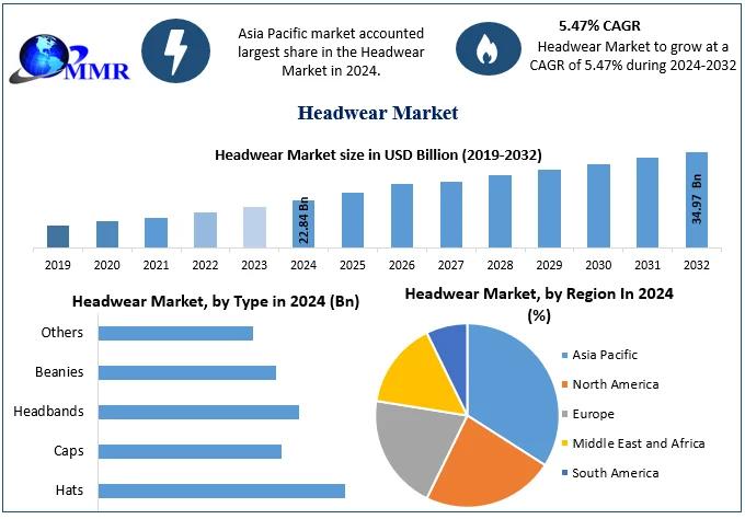 Headwear Market Expected to Reach USD 34.97 Billion by 2032, Growing at 5.47% CAGR