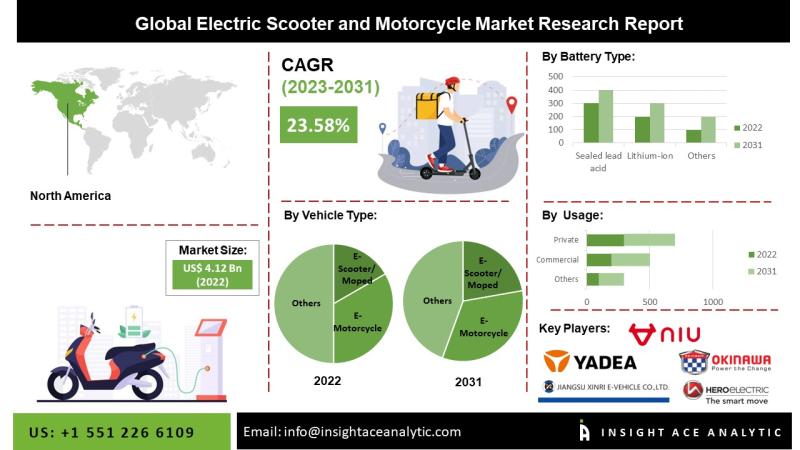 Electric Scooter and Motorcycle Market Forecast to Reach $33.5B by 2034 Amid Rising Green Mobility Trends