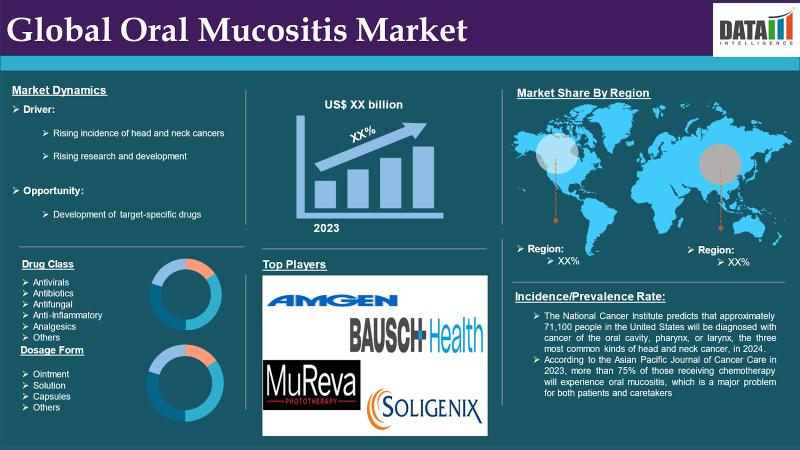 Oral Mucositis Market Poised for Strong Growth Driven by Rising Cancer Therapies & Advanced Treatments 2025 | DataM Intelligence