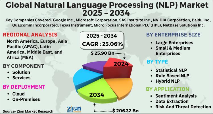Natural Language Processing (NLP) Market Worth USD 25.90 Billion in 2024, Projected to Reach USD 206.32 Billion by 2034 at 23.06% CAGR