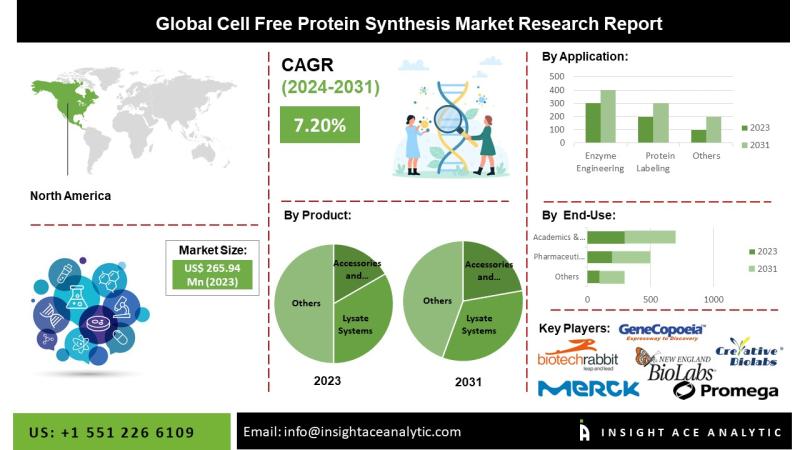 Cell-Free Protein Synthesis Market Trends in Enzyme Engineering and High Throughput Production