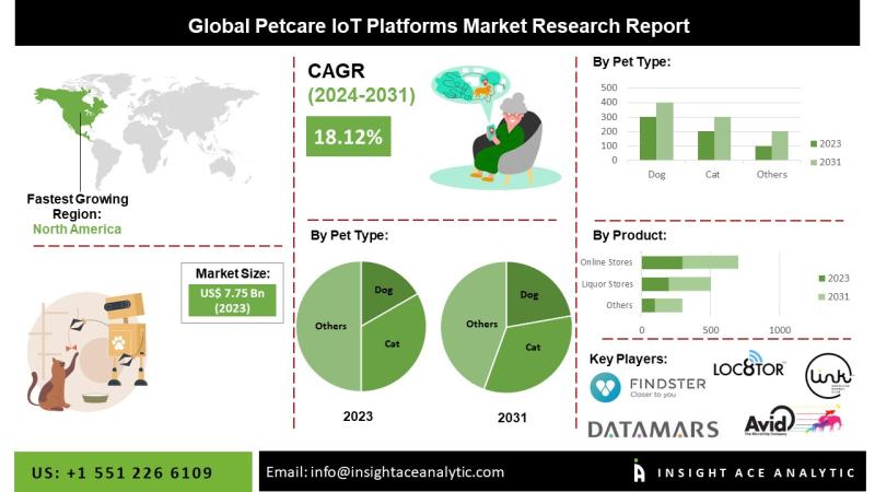 Petcare IoT Platforms Market Outlook Featuring Adoption of Connected Pet Products Wearables and Innovative Health Monitoring Technologies