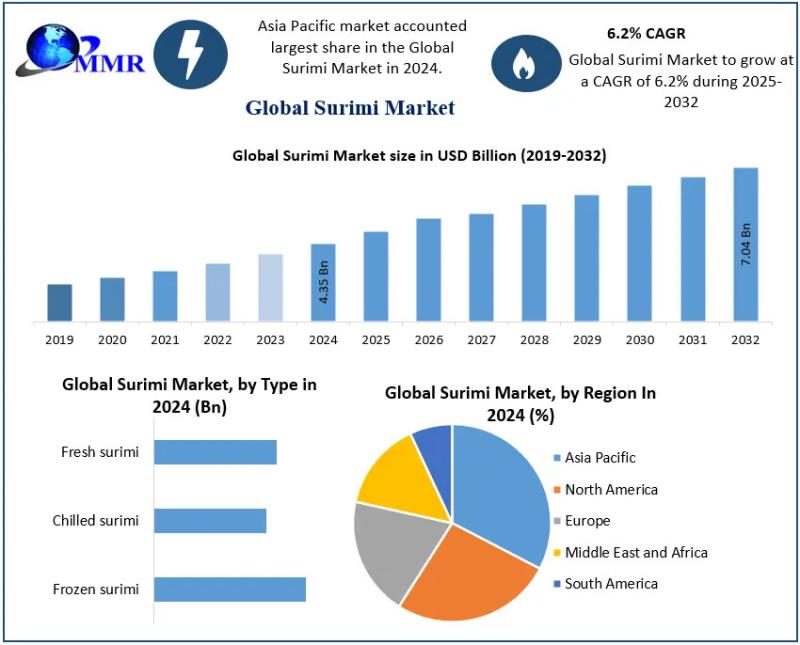 Surimi Market to Grow from USD 4.35 Billion in 2024 to USD 7.04 Billion by 2032 at a CAGR of 6.2% - Surimi Market Forecast