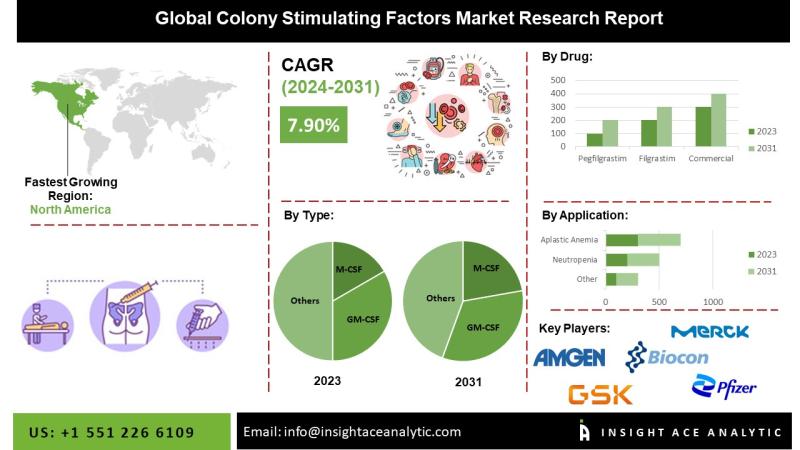 Colony Stimulating Factors market Know the Scope and Trends