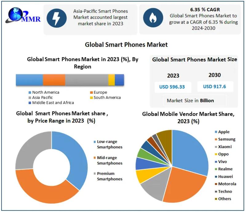 Smartphones Market Expected to Hit USD 917.6 Billion by 2030 at 6.35% CAGR