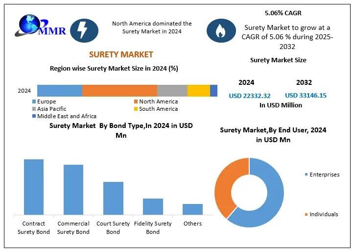 Surety Market Revenue to Cross USD 33 Billion by 2032 Strong Outlook Ahead