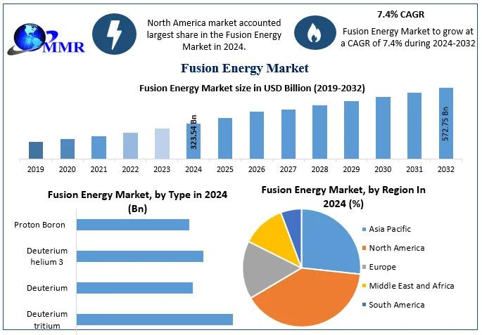 Fusion Energy Market to Reach USD 572.75 Billion by 2032 at 7.4% CAGR - Fusion Energy Forecast