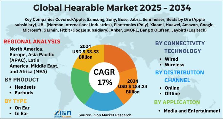Hearable Market Valued at USD 38.33 Billion in 2024, Expected to Reach USD 184.24 Billion by 2034 at 17% CAGR