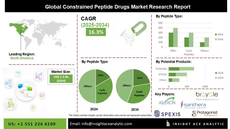 Constrained Peptide Drugs Market Size, Share and Trends Analysis Report 2025-2034