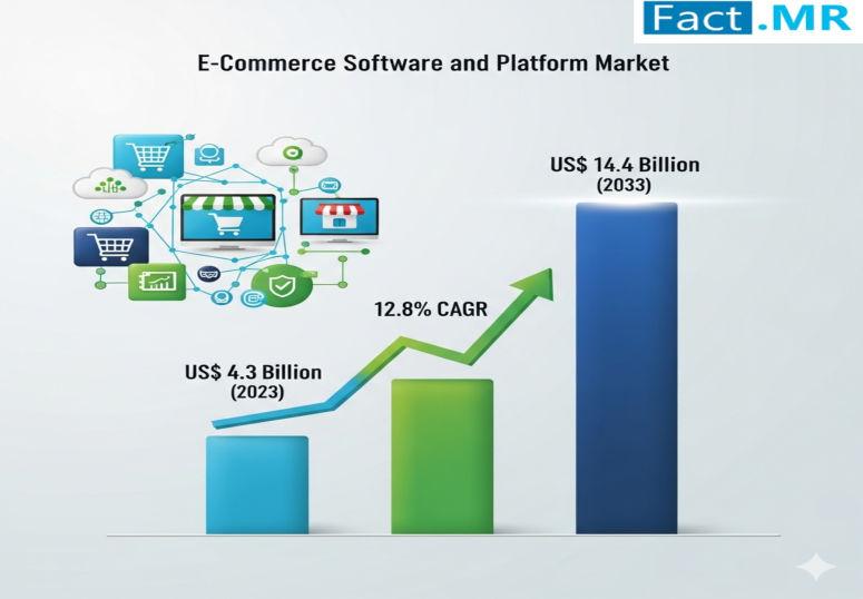 e-Commerce Software and Platform Market is Projected to Reach USD 14.4 Billion by 2033