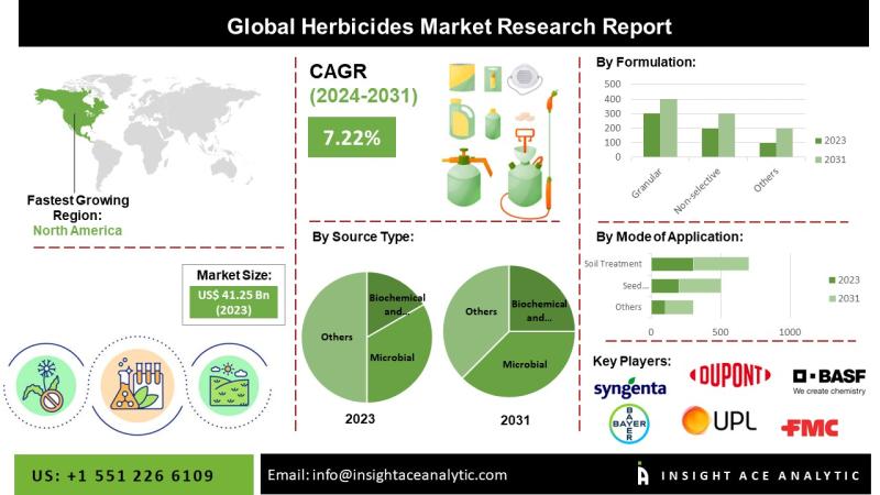 Herbicides Market Insights with Increasing Adoption of Selective and Resistant Crop Solutions