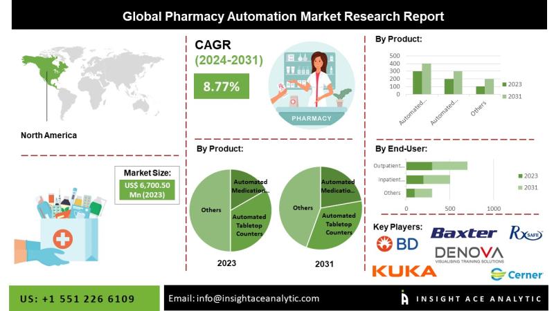 Pharmacy Automation Market Growth Driven by Robotic Dispensing and Digital Medication Management