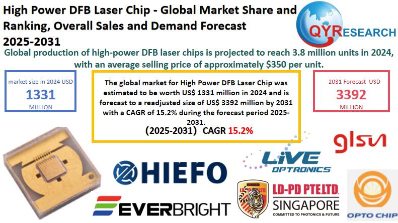 High Power DFB Laser Chip - Global Market Share and Ranking, Overall Sales and Demand Forecast 2025-2031