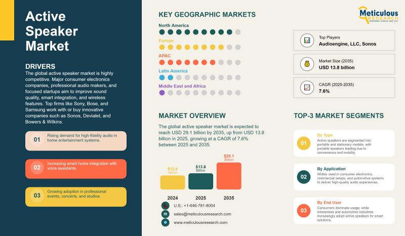 Active Speaker Market Set to Hit USD 29.1 Billion by 2035 as Demand for Smart Audio Booms