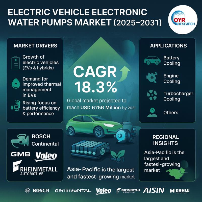 Electric Vehicle Electronic Water Pumps Market Strong Growth Ahead with 18.3% CAGR by 2031 | Bosch, GMB, Continental
