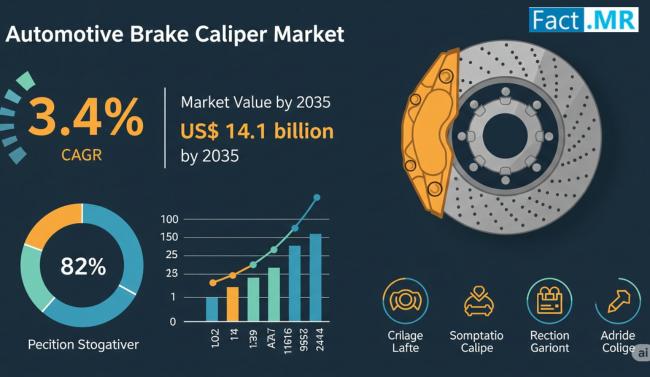 Automotive Brake Caliper Market Set to Reach USD 14.1 Billion by 2035, Driven by Safety and Technological Advancements