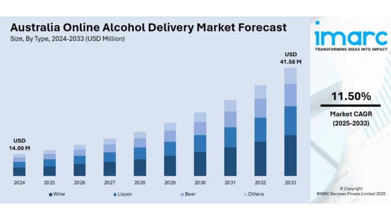 Australia Online Alcohol Delivery Market Projected to Reach USD 41.58 Million by 2033