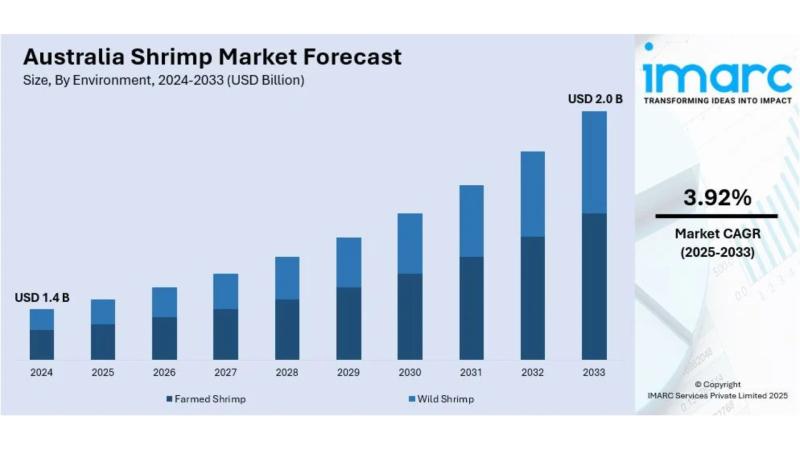 Australia Shrimp Market Projected to Reach USD 2.0 Billion by 2033