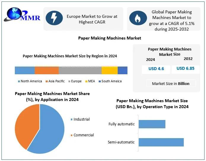 Paper Making Machines Market to Reach USD 6.85 Billion by 2032 | CAGR 5.1%