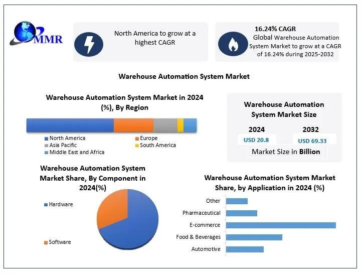 Warehouse Automation System Market Outlook and Future Trends (2025-2032)
