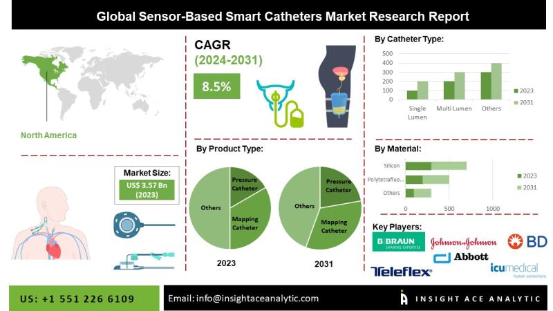Sensor-based Smart Catheters Market Outlook Featuring Multi Lumen Single Lumen Catheters and Innovative Smart Sensing Technologies for Patient Monitoring