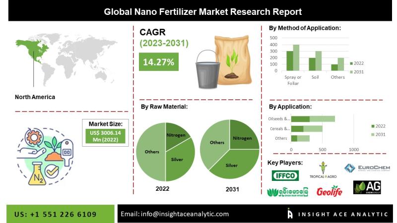Nano Fertilizer Market Set to Grow with Innovations in Crop Yield and Nutrient Efficiency