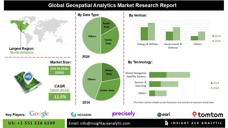 Geospatial Analytics Market Set for Significant Growth by 2034, Enabled by GIS, Satellite Systems, and Spatial Data Integration Across Key Industrial Applications