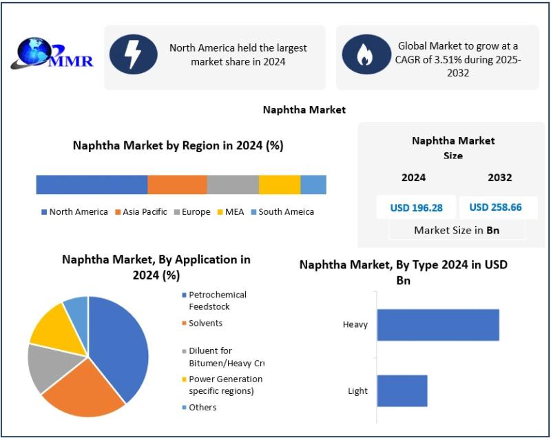 Naphtha Market to Grow from USD 196.28 Billion to USD 258.66 Billion by 2032 at a CAGR of 3.51% - Naphtha Market Forecast Highlights Robust Petrochemical Feedstock Demand