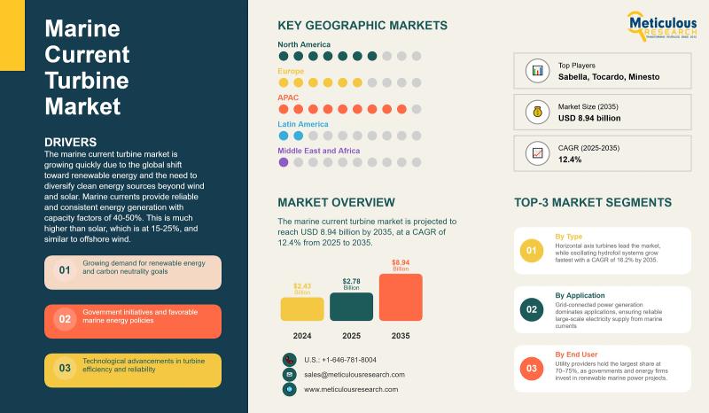 Marine Current Turbine Market Projected to Reach USD 8.94 Billion by 2035, Driven by Renewable Energy Adoption