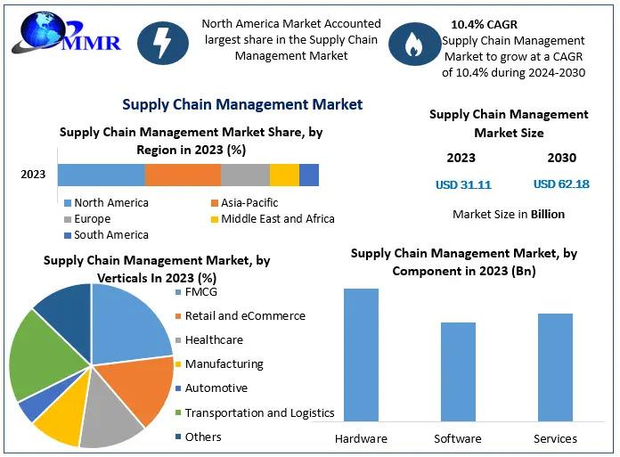 Global Supply Chain Management Market to Grow From USD 31.11 Bn in 2023 to USD 62.18 Bn by 2030 at 10.4 % CAGR -