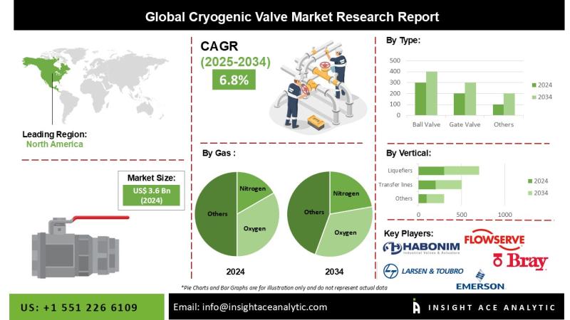 Cryogenic Valves Market expected to Witness Huge Revenue Growth to 2034