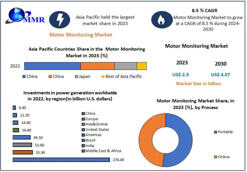 Motor Monitoring Market Outlook and Future Trends (2025-2032)