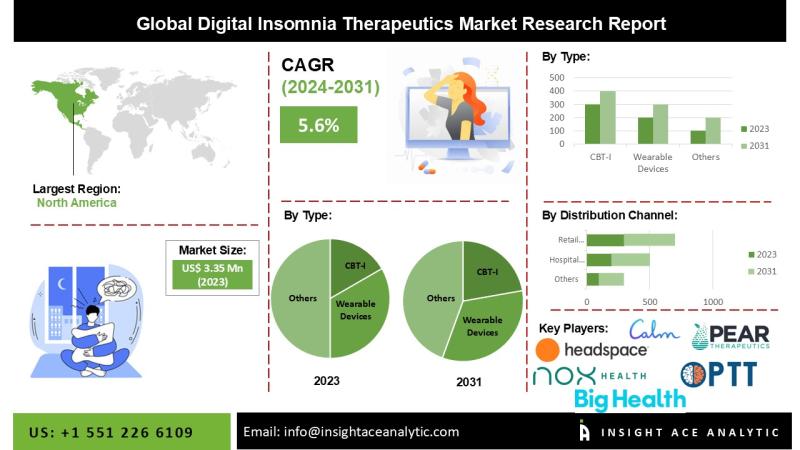 Digital Insomnia Therapeutics Market Growth and Restrain Factors Analysis Report