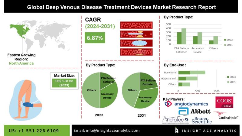 Deep Venous Disease Treatment Devices Market Current Scenario with Future Aspect Analysis