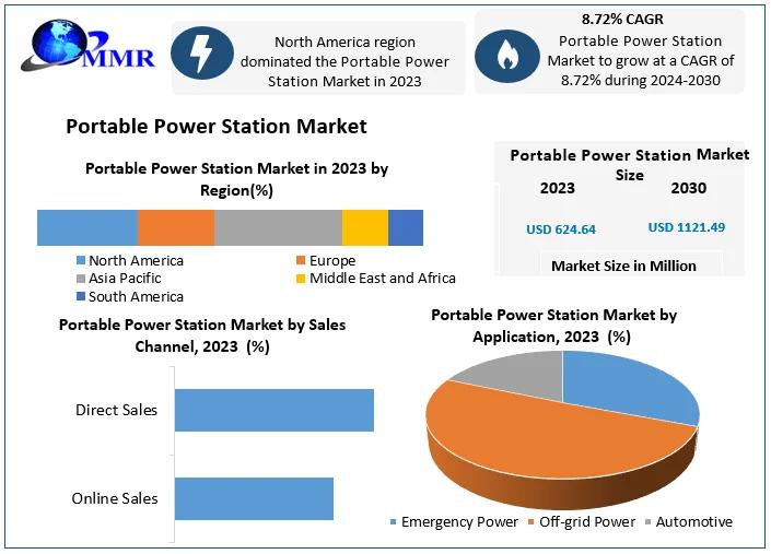 Portable Power Station Market to Hit USD 1121.49 Million by 2030 at 8.72% CAGR