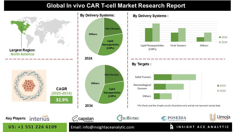 In vivo CAR T-cell Market Growth Driven by Lipid Nanoparticles, Viral Vectors, and Oncolytic Platforms