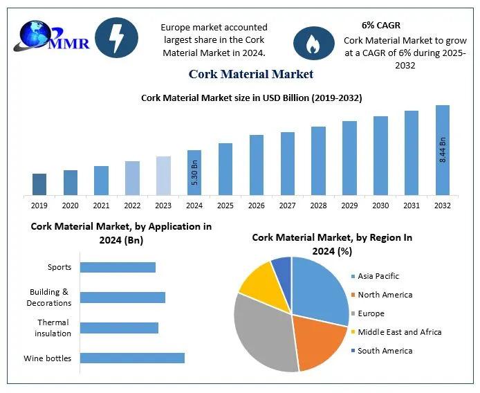 Global Cork Material Market to Reach USD 8.44 Billion by 2032, Growing at 6% CAGR -