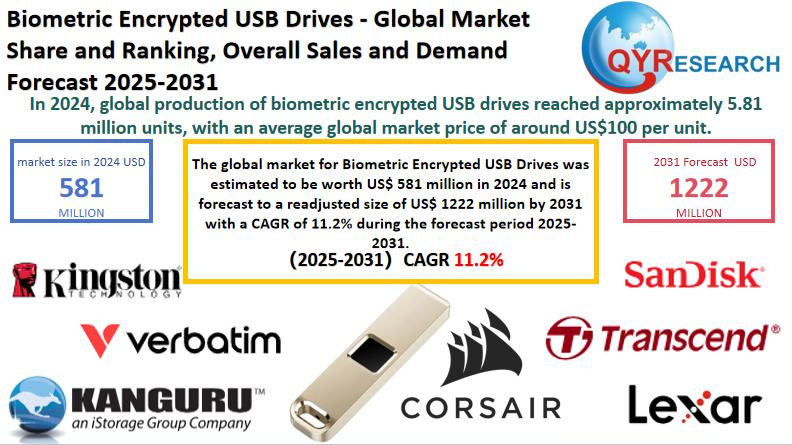 Biometric Encrypted USB Drives - Global Market Share and Ranking, Overall Sales and Demand Forecast 2025-2031