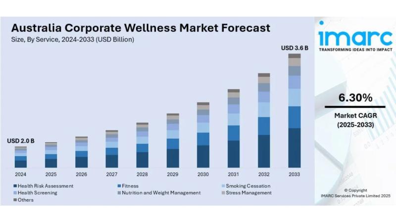 Australia Corporate Wellness Market Projected to Reach USD 3.6 Billion by 2033