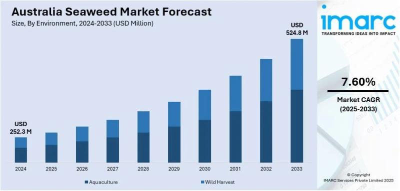 Australia Seaweed Market Projected to Reach USD 524.8 Million by 2033